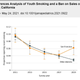 Yale researcher Abigail Friedman found a clear difference in teen smoking rates between San Francisco and other cities following a ban on flavored tobacco products passed by the former in 2018.